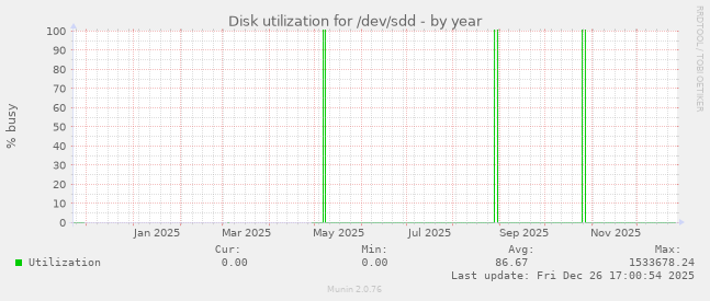 Disk utilization for /dev/sdd