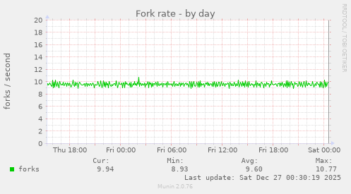 Fork rate