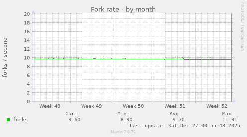 Fork rate