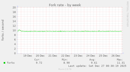 Fork rate