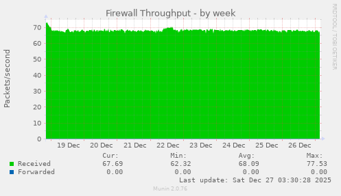 Firewall Throughput