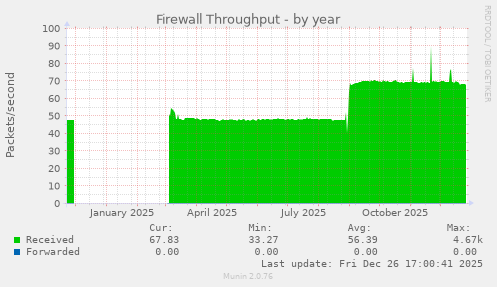 Firewall Throughput