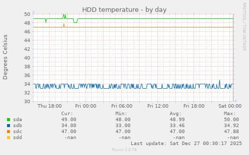 HDD temperature