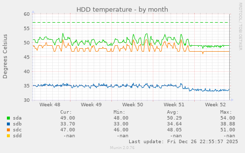 HDD temperature