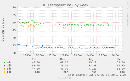 HDD temperature