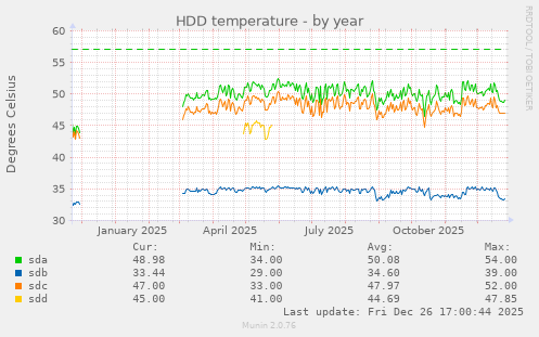 HDD temperature