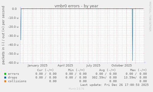 vmbr0 errors