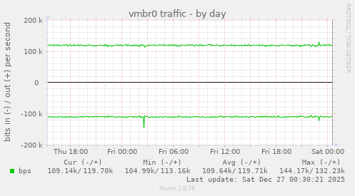 vmbr0 traffic