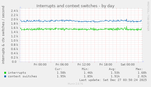 Interrupts and context switches