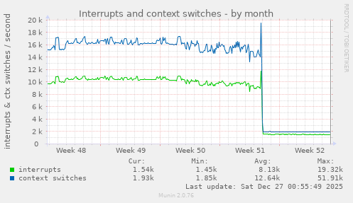 Interrupts and context switches