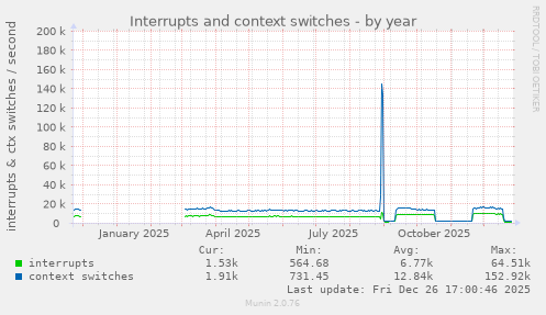 Interrupts and context switches