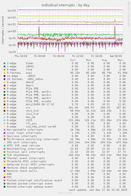 Individual interrupts