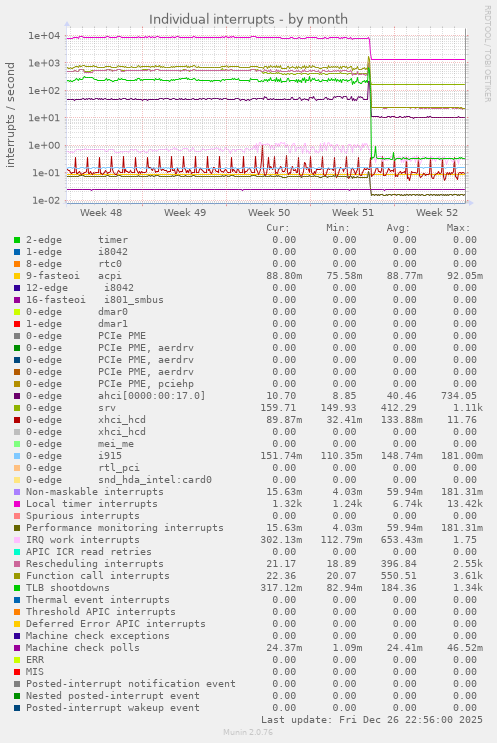 Individual interrupts