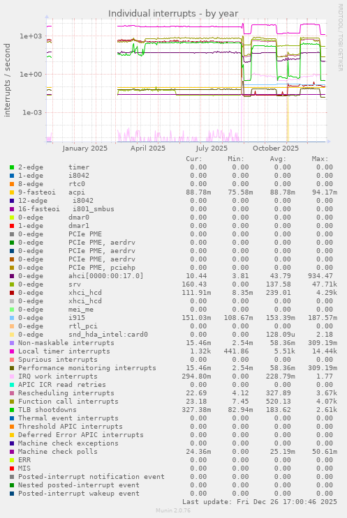 Individual interrupts