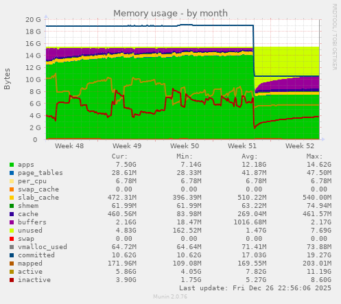Memory usage