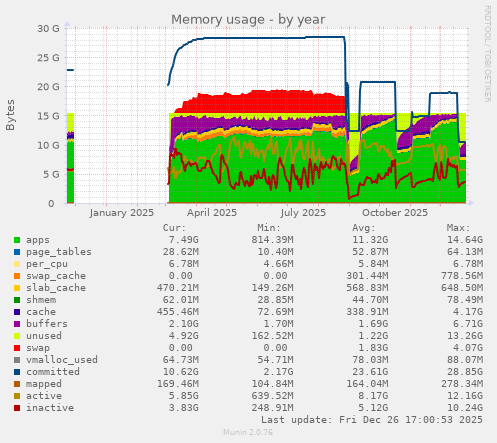 Memory usage
