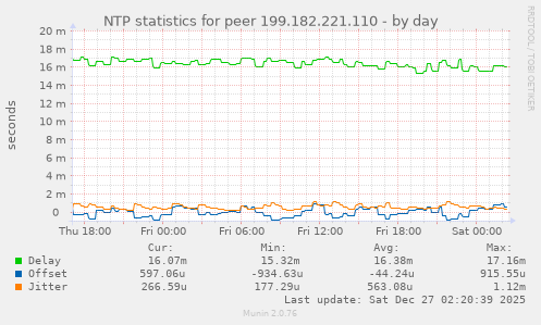 NTP statistics for peer 199.182.221.110