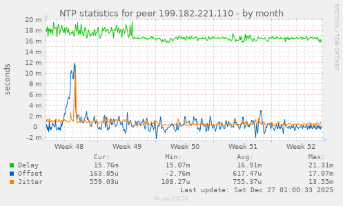 NTP statistics for peer 199.182.221.110