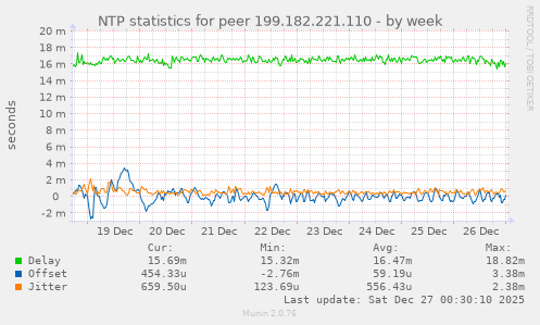 NTP statistics for peer 199.182.221.110
