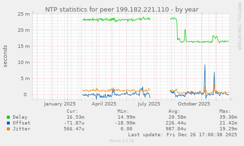 NTP statistics for peer 199.182.221.110