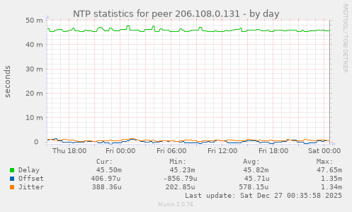 NTP statistics for peer 206.108.0.131