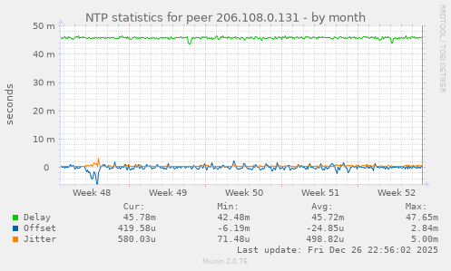 NTP statistics for peer 206.108.0.131