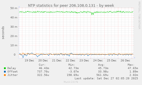 NTP statistics for peer 206.108.0.131