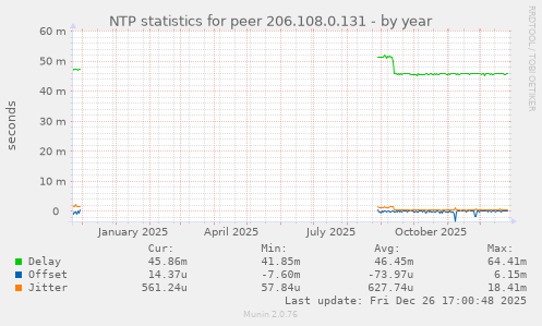 NTP statistics for peer 206.108.0.131