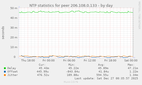 NTP statistics for peer 206.108.0.133