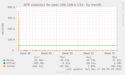 NTP statistics for peer 206.108.0.133