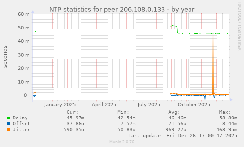 NTP statistics for peer 206.108.0.133