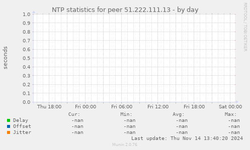 NTP statistics for peer 51.222.111.13