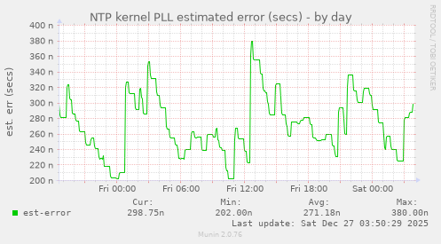 NTP kernel PLL estimated error (secs)