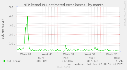 NTP kernel PLL estimated error (secs)