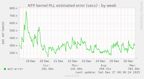 NTP kernel PLL estimated error (secs)