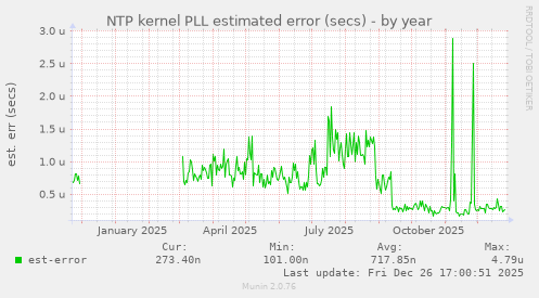 NTP kernel PLL estimated error (secs)
