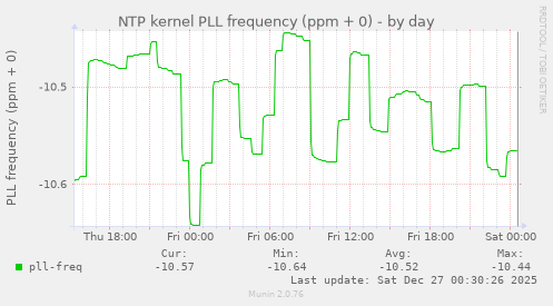 NTP kernel PLL frequency (ppm + 0)