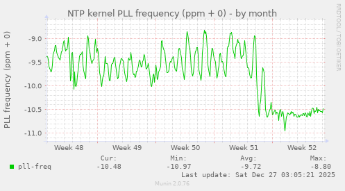 NTP kernel PLL frequency (ppm + 0)