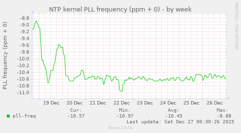 NTP kernel PLL frequency (ppm + 0)