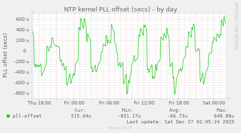 NTP kernel PLL offset (secs)