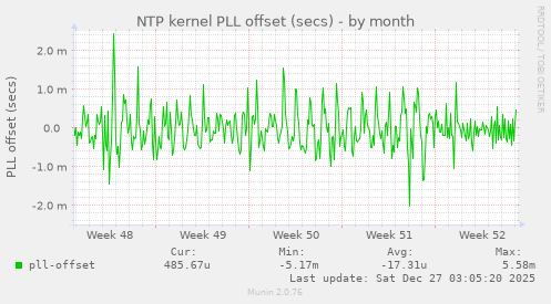 NTP kernel PLL offset (secs)