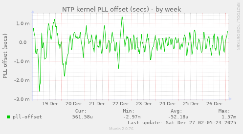 NTP kernel PLL offset (secs)