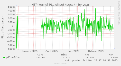 NTP kernel PLL offset (secs)