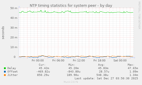 NTP timing statistics for system peer