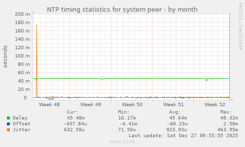 NTP timing statistics for system peer