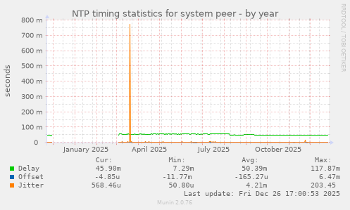 NTP timing statistics for system peer
