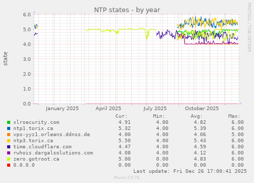 NTP states