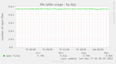 File table usage