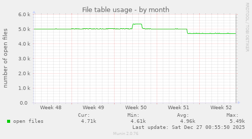 File table usage