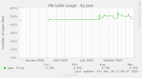 File table usage